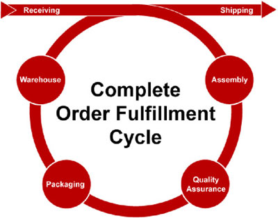 Cottonwood Industries Fulfillment Cycle